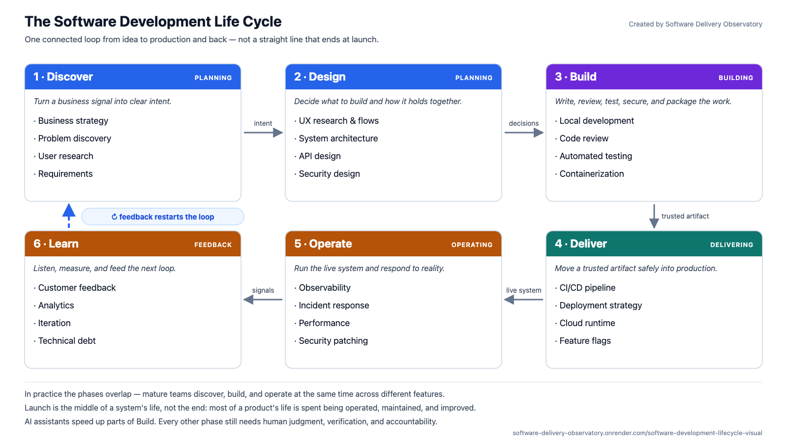 Software development life cycle diagram showing Discover, Design, Build, Deliver, Operate, and Learn as a continuous feedback loop.